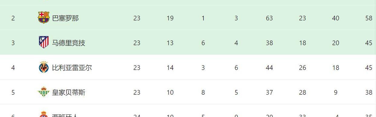 皇马新帅有望转正！4-1后西甲5场全胜+反超巴萨2分，夺冠或留下