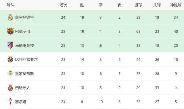 皇马新帅有望转正！4-1后西甲5场全胜+反超巴萨2分，夺冠或留下