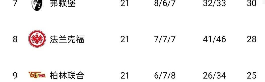 伴随多特蒙德2-1，斯图加特1-2，德甲积分榜如下！拜仁多特决战在即