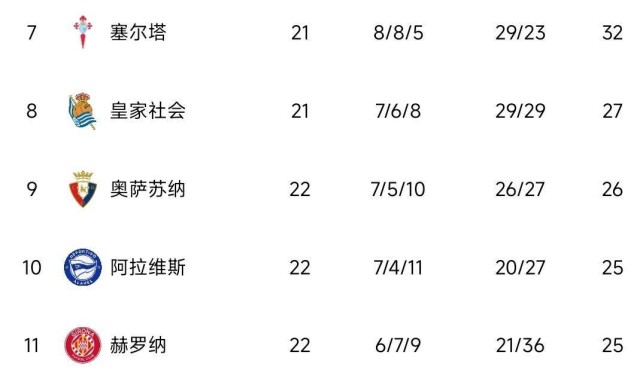 西甲豪门赢了，巴萨3-1守住榜首，4分领跑！积分榜出炉：马竞0-0翻车