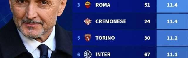 一日意甲最新动态：国米冲冠需提速，尤文前锋低迷搬入传奇别墅